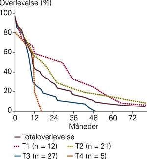 Prosent kumulativ overlevelse (Kaplan-Meier) for alle de opererte (n = 65) inndelt etter T -stadium