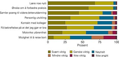 Fastlegers viktigste motiver for å delta i faglige aktiviteter