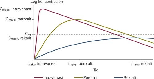Prinsippskisse av absorpsjonskurver for et legemiddel etter forskjellige tilførselsmåter. Figuren illustrerer hvordan måten…