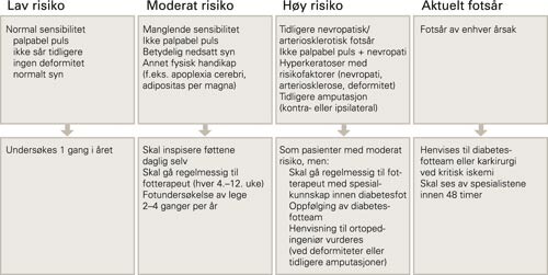 Risikovurdering ved diabetesfotsår (23). Etter at føttene er undersøkt, skal pasienten plasseres i en risikokategori. Dette…