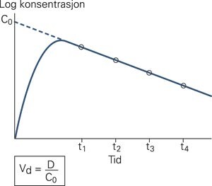 Sammenhengen mellom det tilsynelatende distribusjonsvolumet (Vd), dosen (D) og den tenkte legemiddelkonsentrasjonen ved…