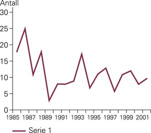 Antall inngrep på a. carotis per år ved Nordlandssykehuset i perioden 1.1. 1985 – 30.6. 2001