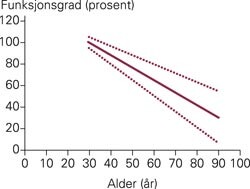 Prinsippskisse for graden av reduksjon i nyrefunksjonen med økende alder. Den heltrukne linjen viser gjennomsnittet og de…