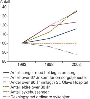Endringer i bruk av helse- og omsorgstjenester i Trondheim sammenliknet med økningen i antall eldre over 80 år i perioden…