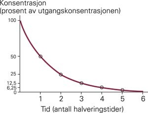 Eliminasjon av et legemiddel etter avsluttet behandling. Etter fem ganger legemidlets halveringstid er det kun igjen 3,125 %…