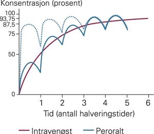 Økning av plasmakonsentrasjonen av et legemiddel ved gjentatt dosering. I dette tilfellet er doseringsintervallet peroralt…