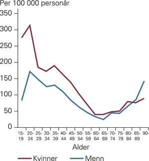 Forekomst per 100 000 i befolkningen av utskrivningsdiagnosene T4n og T50.9, intoksikasjoner med legemidler og biologiske…