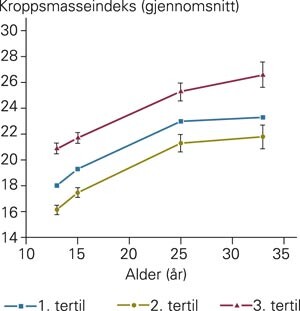 Eksempel på figur for å visualisere en repetert måling. For tre tertiler er gjennomsnittlig BMI beregnet, med tilhørende…
