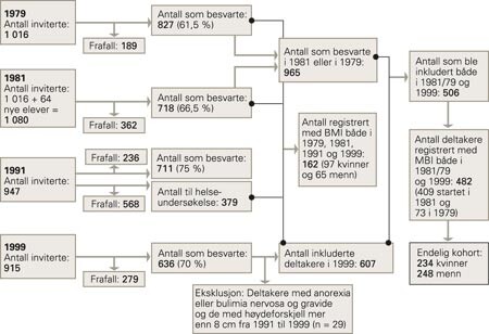 Eksempel på flytdiagram fra en studie der forfatterne følger kroppsmasseutvikling fra ungdom til voksen alder (4)