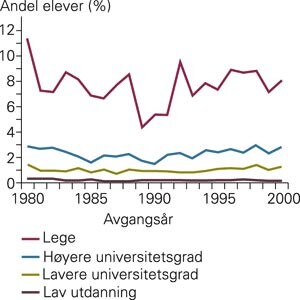 Andeler avgangselever som begynner på medisin innen tre år, etter sosial bakgrunn
