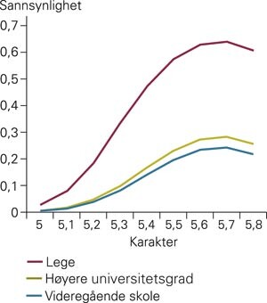 Sannsynlighet for å studere medisin innen ett år etter videregående, etter karakter og sosial bakgrunn