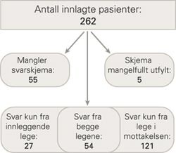 Registrerte skjemaer fra innleggende og mottakende lege