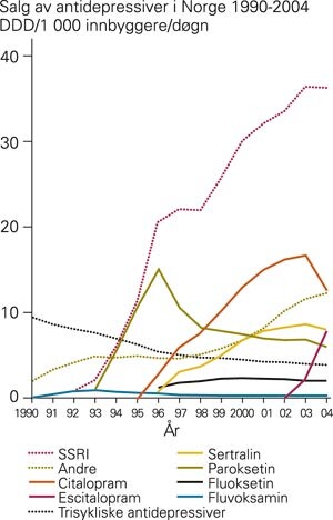 Salg av selektive serotoninreopptakshemmere (SSRI-preparater) og andre antidepressiver i Norge 1990 – 2004 angitt i DDD/1…
