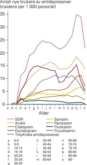 Insidens for forskrivning av SSRI-preparater, trisykliske og andre antidepressiver i ulike femårs aldersgrupper. I gruppen…