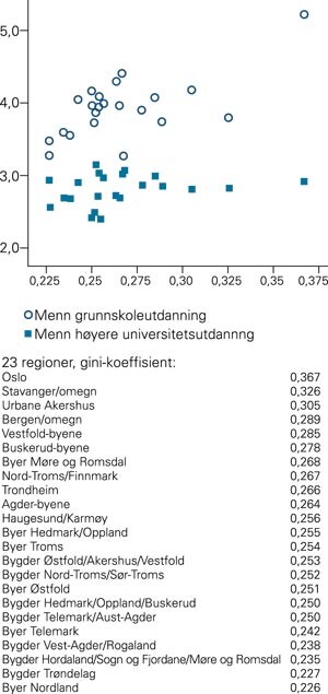 Spredningsdiagram. X-aksen: Inntektsulikheten i de 23 regionene målt med gini-koeffisienter. Y-aksen: Forventet døde i…