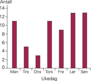 Snøscooterskadenes fordeling på ukedag (opplysninger om 65 av 67 skader)