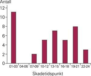 Skadetidspunkt på døgnet (for 41 av 67 skader hvor opplysninger foreligger)