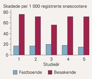 Antall skadede per 1 000 registrerte snøscootere for fastboende og besøkende, Svalbard 1997 – 2001. Ca. 250 snøscootere er…