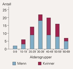 Alders- og kjønnsfordeling for besøkende som skadet seg i snøscooterulykker på Svalbard 1997 – 2001