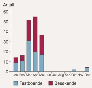Månedsfordeling av snøscooterskader på Svalbard 1997 – 2001