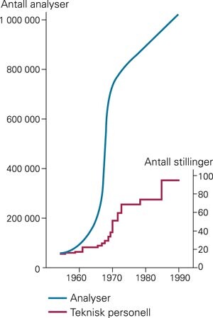 Analysar og personale ved Klinisk-kjemisk avdeling, Rikshospitalet. Denne figuren ajourførd var i mange år fast vedlegg til…
