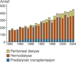 Antall pasienter i nyreerstattende behandling i Norge fra 1980 og frem til i dag fordelt på behandlingsform