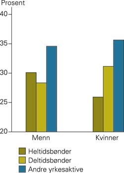 Prosent røykere blant menn og kvinner blant bønder og andre yrkesaktive i en studie med 22 312 personer i alderen 40 – 47 år…