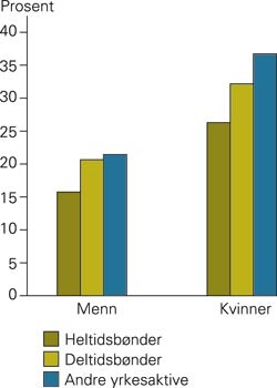 Forbruk av medikamenter med ATC-kode dagen før undersøkelsen blant bønder og andre yrkesaktive i en studie med 22 312…