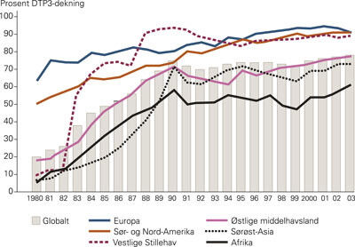 Utviklingen av vaksinedekningen på verdensbasis etter 1980 – 2003 ifølge WHOs og UNICEFs estimater. Globalt var dekningen 75…