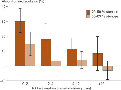 Absolutt risikoreduksjon for hjerneslag ved kirurgi (femårsrisiko for ipsilateralt slag og 30-dagersrisiko for slag/død) hos…