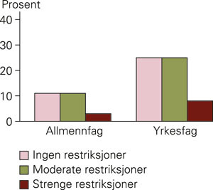 Beregnet sannsynlighet for å røyke daglig blant elever
