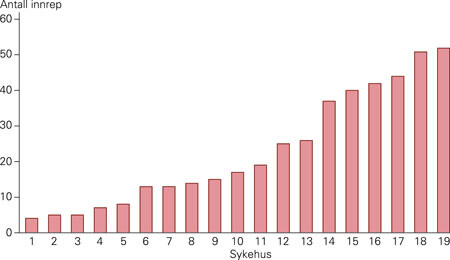Antall parathyreoideainngrep ved de 19 sykehusene som opererte på parathyreoidea i 2005