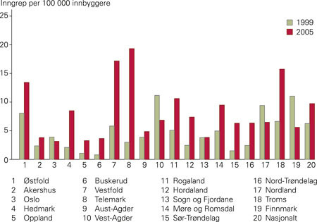 Frekvens av inngrep på parathyreoidea per 100 000 innbyggere ut ifra pasientens bostedsfylke