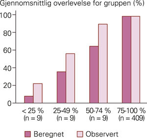 Figur 1  Sammenlikning av beregnet og observert overlevelse ut fra pasientenes TRISS-skår. Hele materialet ble delt i…