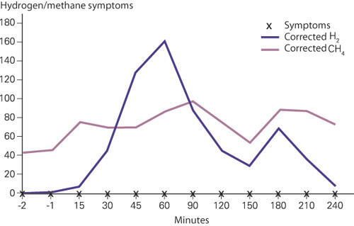 Figure 2  The patient's hydrogen/methane breath test after intake of 25 g lactose. The H₂ level rises when the substrate…