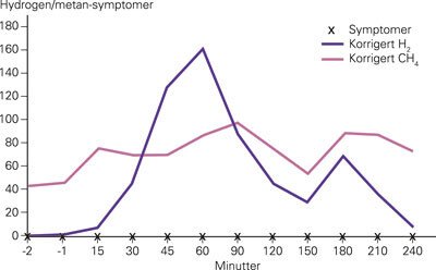Figur 2  Hydrogen/metan-pusteprøve hos pasienten etter inntak av 25 g laktose. H₂-nivåetstiger når substrat når colon, mens…