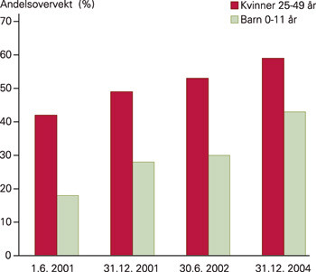 Figur 1 Andelsovervekt av kvinner (25 – 49 år) og barn uansett kjønn (0 – 11 år) på kvinnelige versus mannlige fastlegers…