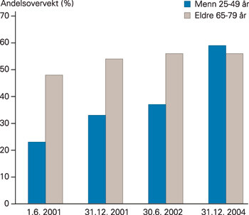 Figur 2 Andelsovervekt av menn (25 – 49 år) og eldre uansett kjønn (65 – 79 år) på mannlige versus kvinnelige fastlegers…