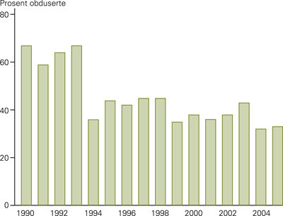 Figur 1  Obduksjoner i prosent av antall døde per år fra 1990 til 2005