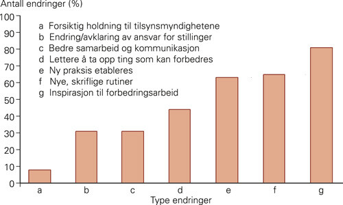 Figur 1  Forekomst og fordeling av endringer som følge av tilsynet