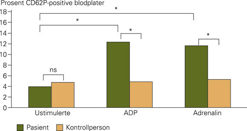 Figur 2 Væskestrømscytometrisk bestemmelse av CD62P (P-selektin) på overflaten av blodplater. Ustimulerte blodplater viser…