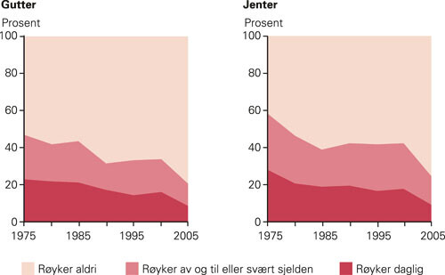 Figur 1 Røykevaner etter år og kjønn. Elever i 10. klasse