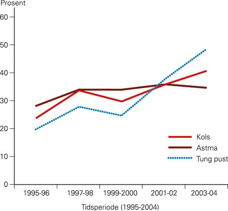 Figur 1 Prosentandel pasienter med diagnosene kronisk obstruktiv lungesykdom (kols), astma, og «tung pust» i allmennpraksis…