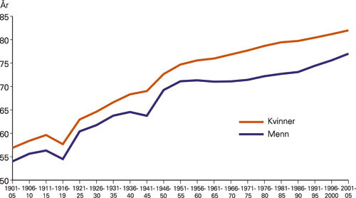 Figur 1  Utviklingen av forventet levealder de siste 100 år i Norge (1)