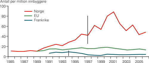 Figur 1  Overdosedødsfall per million innbyggere i Norge, EU og Frankrike 1985 til 2006 (4). Vertikale linjer markerer året…