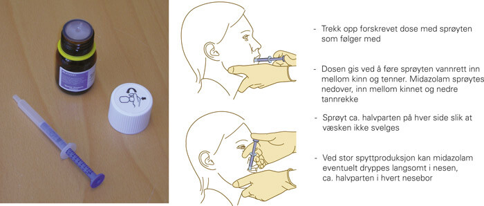 Figur 1  Administrering av midazolamløsning gitt bukkalt