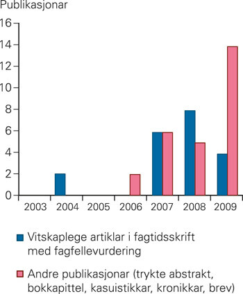 Figur 1 Talet på vitskaplege publikasjonar i satsingsperioden 2003 – 09, Klinikk for psykisk helsevern, Helse Fonna