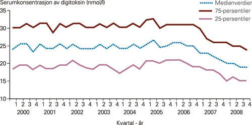 Figur 1  Målte serumkonsentrasjoner av digitoksin kvartal for kvartal i årene 2000 – 08. Konsentrasjonene er vist som…