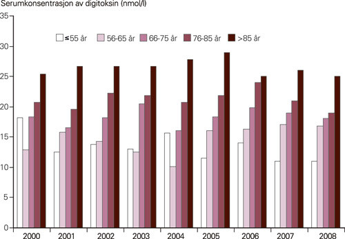 Figur 2  Mediankonsentrasjon av digitoksin i ulike aldersgrupper år for år i perioden 2000 – 08. Konsentrasjonene som er…