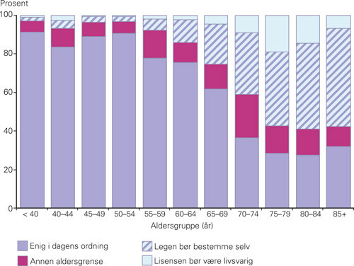 Figur 1 Svar på spørsmålet «Hva mener du om at leger over 75 år må fornye sin lisens?» i et kombinert utvalg (n = 1 751) av…